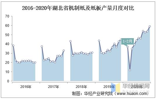 2015-2020年湖北省机制纸及纸板产量及月均产量对比分析