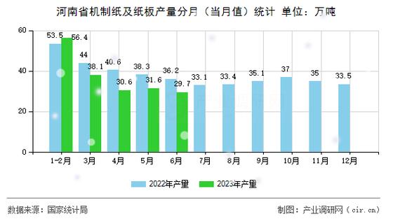 图2023年6月河南省机制纸及纸板产量数据