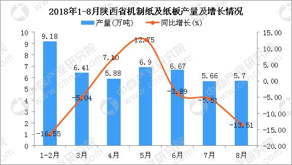 2018年1-8月陕西省机制纸及纸板产量为46.4万吨 同比下降5.07%