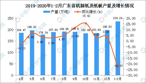 2020年12月广东省机制纸及纸板产量为23424万吨同比下降2357