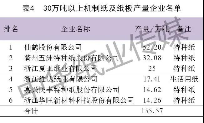 浙江省2019年30万吨以上机制纸及纸板产量企业名单见表3