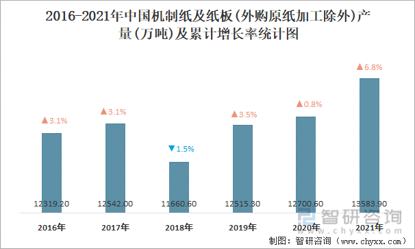 2021年112月中国机制纸及纸板外购原纸加工除外产量为135839万吨华东