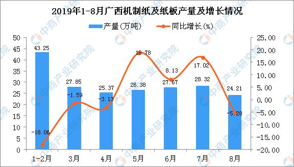 2019年1-8月广西机制纸及纸板产量为201.2万吨 同比下降1.77%