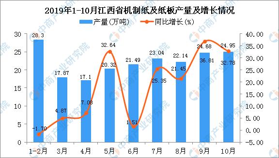 2019年1-10月江西省机制纸及纸板产量为222.19万吨 同比增长29.4%