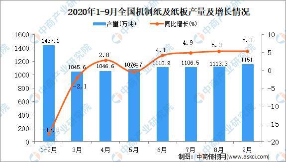 2020年1-9月中国机制纸及纸板产量数据统计分析