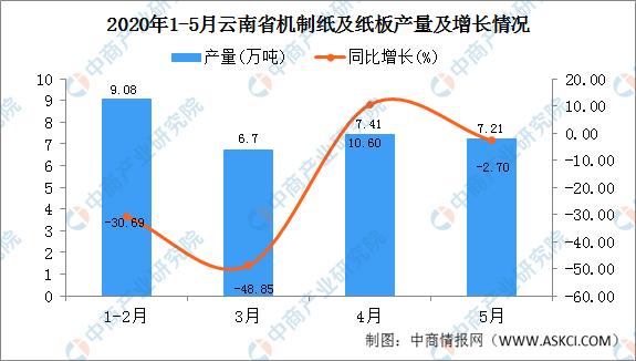 2020年5月云南省机制纸及纸板产量及增长情况分析