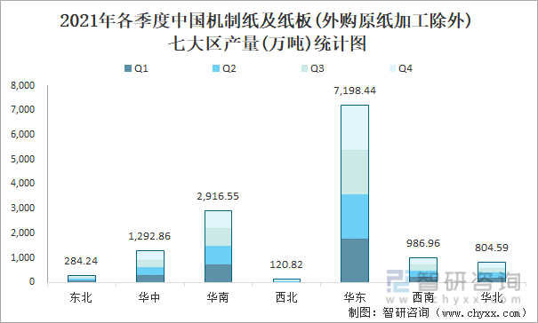 2021年112月中国机制纸及纸板外购原纸加工除外产量为135839万吨华东