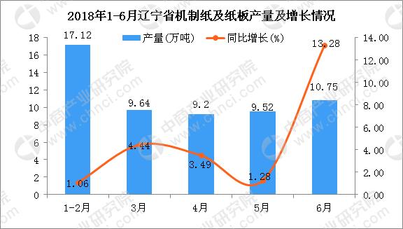 2018年16月辽宁省机制纸及纸板产量及增长情况分析附图