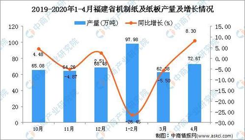 2020年1-4月福建省机制纸及纸板产量同比下降11.67%