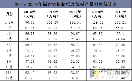 20152019年福建省机制纸及纸板产量及月均产量统计分析