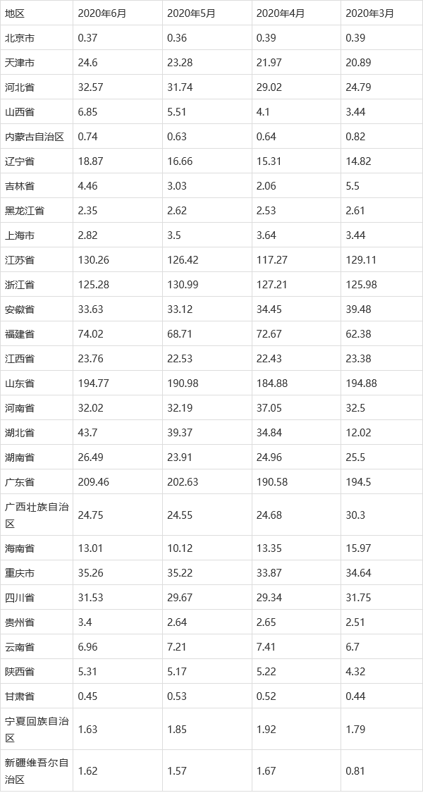 2020年上半年中国机制纸及纸板产量月度统计